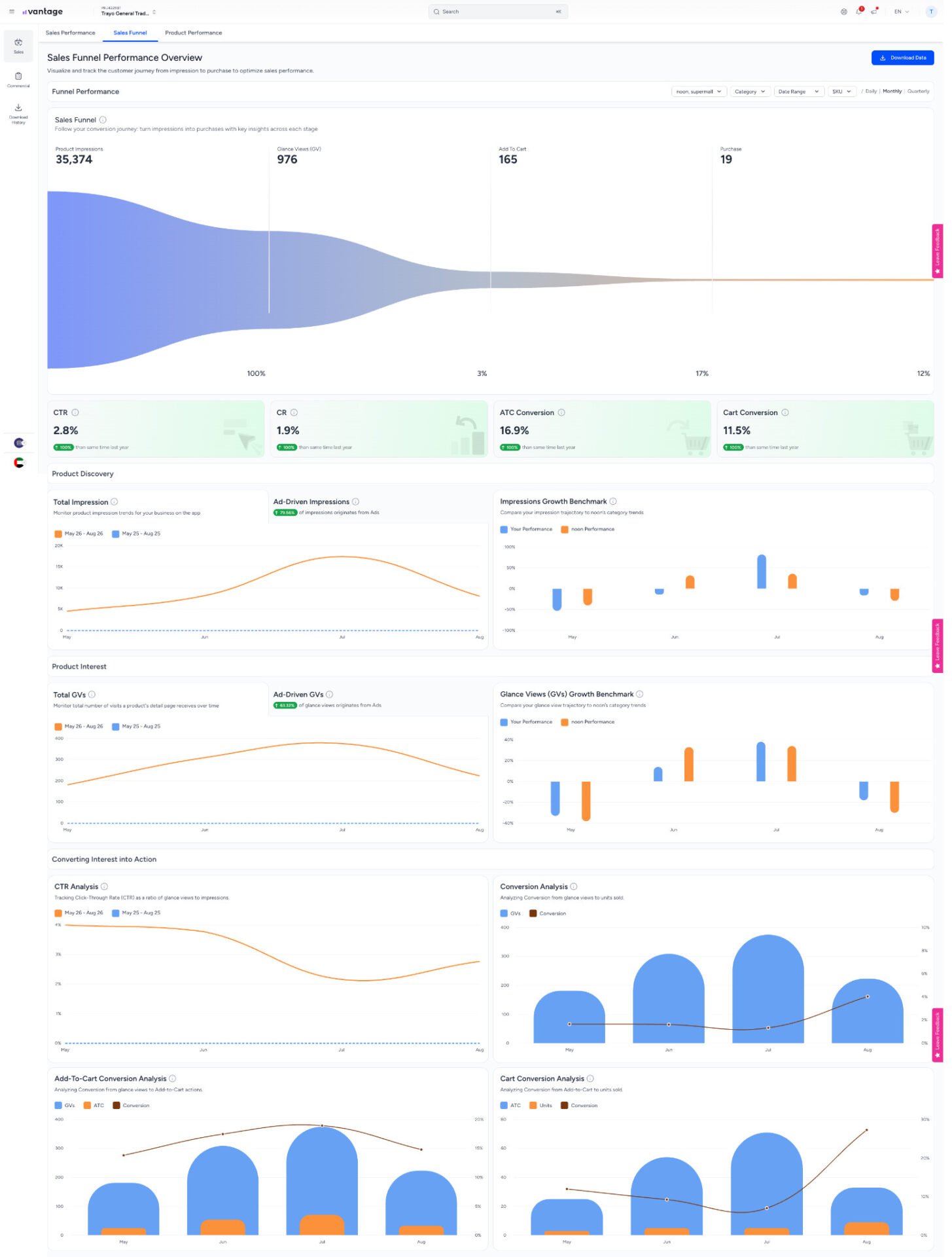 TRAYO Noon marketplace sales funnel performance